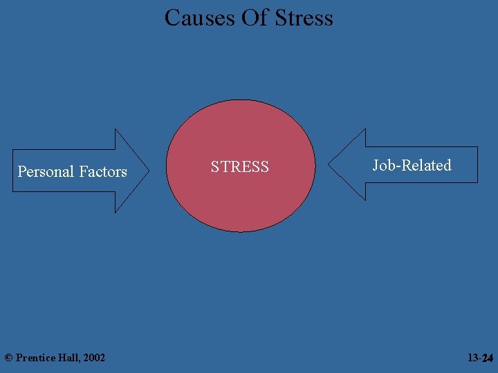 Causes Of Stress Personal Factors © Prentice Hall, 2002 STRESS Job-Related 13 -24 24