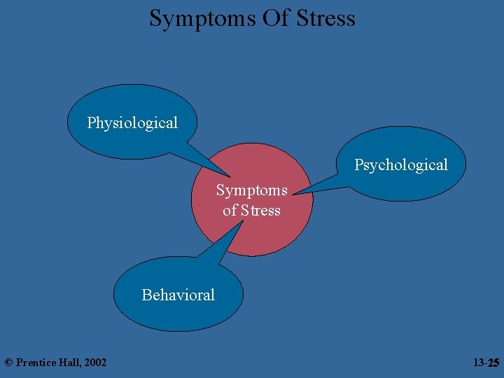 Symptoms Of Stress Physiological Psychological Symptoms of Stress Behavioral © Prentice Hall, 2002 13