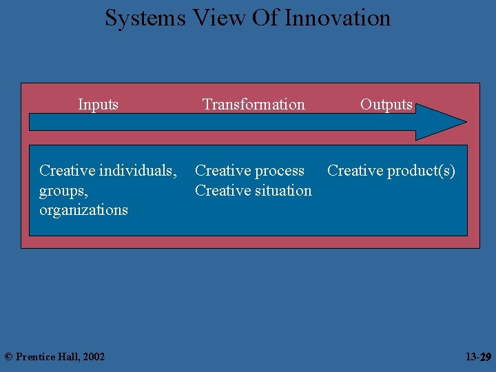 Systems View Of Innovation Inputs Creative individuals, groups, organizations © Prentice Hall, 2002 Transformation