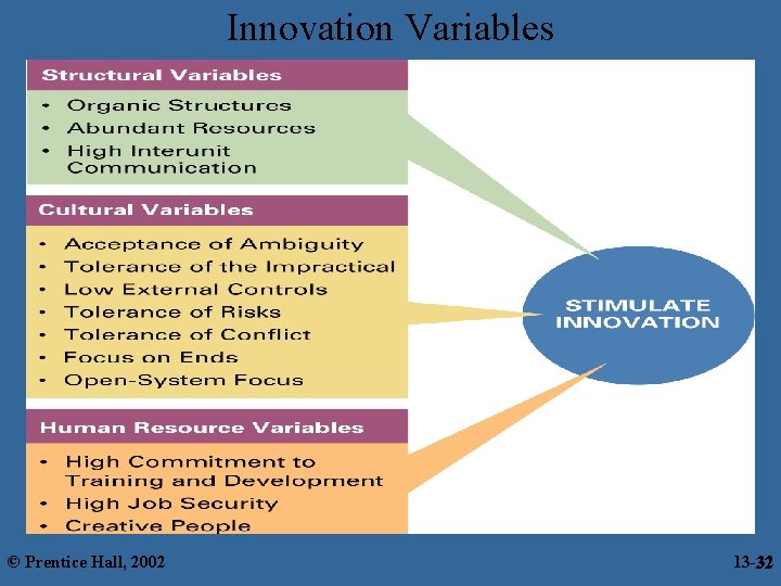 Innovation Variables © Prentice Hall, 2002 13 -32 32 