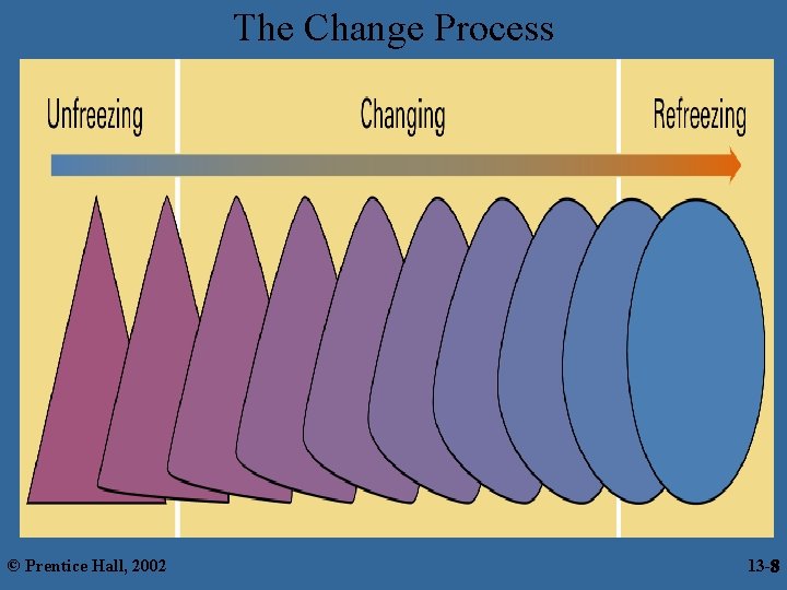 The Change Process © Prentice Hall, 2002 13 -8 8 