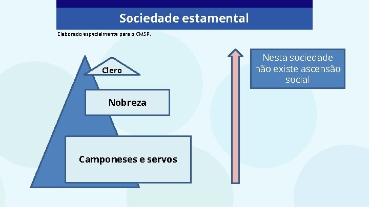 Sociedade estamental Elaborado especialmente para o CMSP. Clero Nobreza Camponeses e servos . Nesta