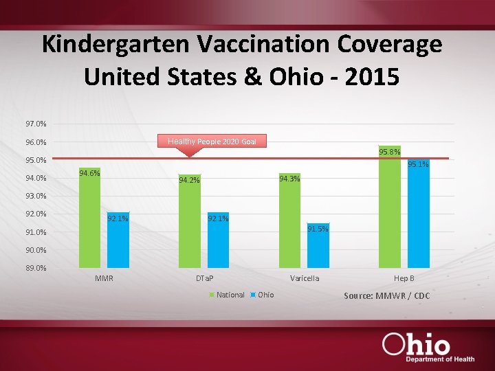 Kindergarten Vaccination Coverage United States & Ohio - 2015 97. 0% Healthy People 2020