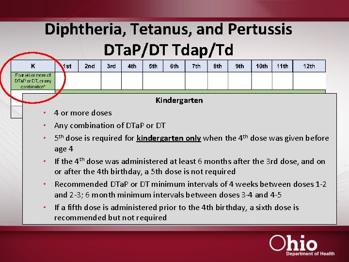 Diphtheria, Tetanus, and Pertussis DTa. P/DT Tdap/Td Kindergarten • 4 or more doses •