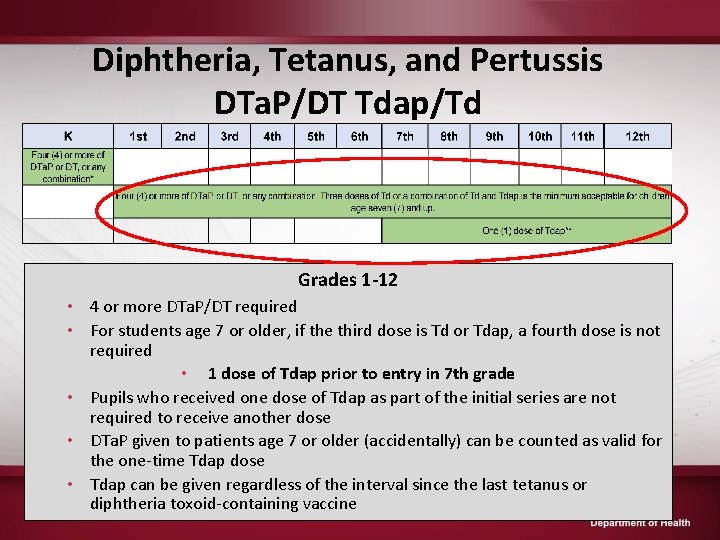 Diphtheria, Tetanus, and Pertussis DTa. P/DT Tdap/Td Grades 1 -12 • 4 or more