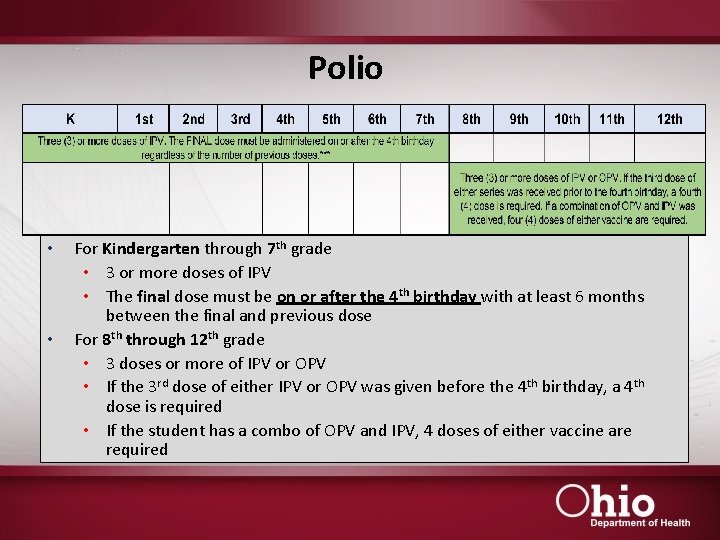 Polio • • For Kindergarten through 7 th grade • 3 or more doses