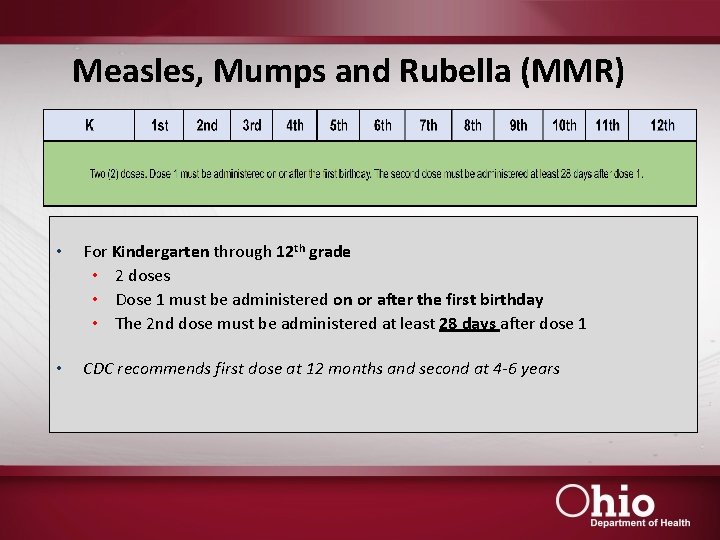 Measles, Mumps and Rubella (MMR) • For Kindergarten through 12 th grade • 2