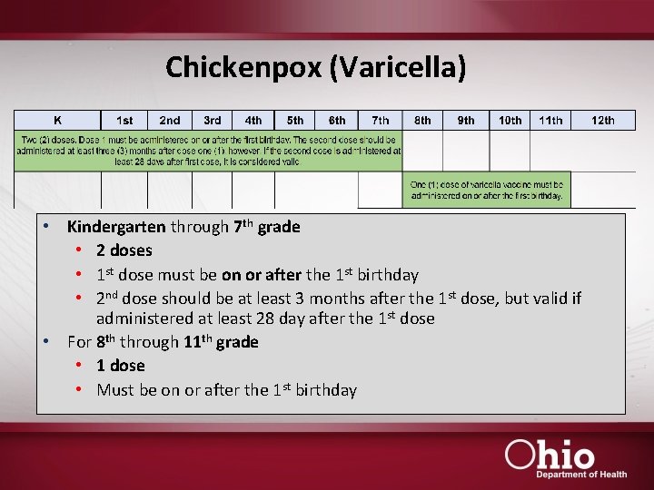 Chickenpox (Varicella) • Kindergarten through 7 th grade • 2 doses • 1 st