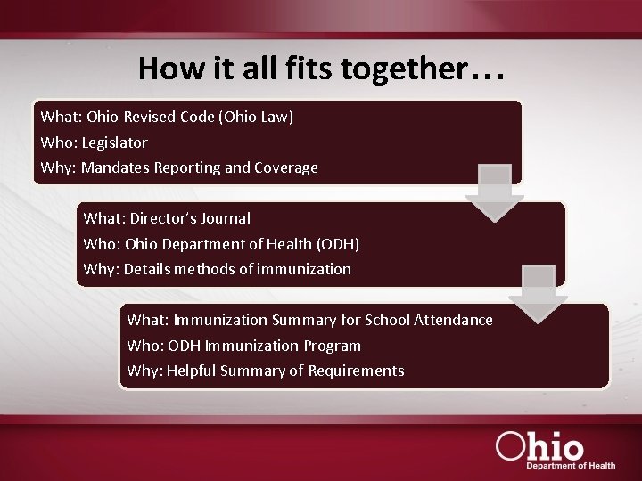 How it all fits together… What: Ohio Revised Code (Ohio Law) Who: Legislator Why: