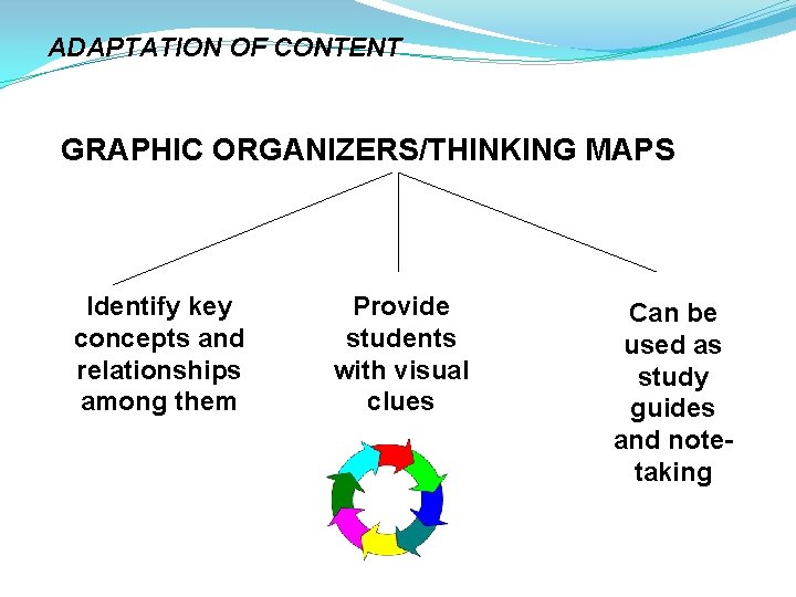 ADAPTATION OF CONTENT GRAPHIC ORGANIZERS/THINKING MAPS Identify key concepts and relationships among them Provide