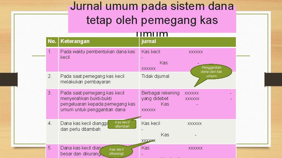 No. 1. Jurnal umum pada sistem dana tetap oleh pemegang kas umum Keterangan jurnal