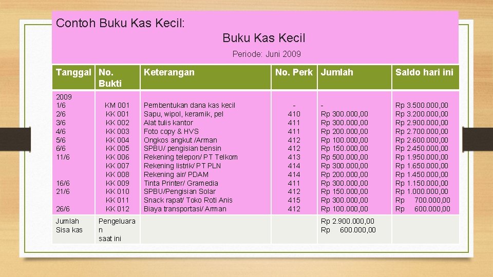 Contoh Buku Kas Kecil: Buku Kas Kecil Periode: Juni 2009 Tanggal No. Bukti 2009