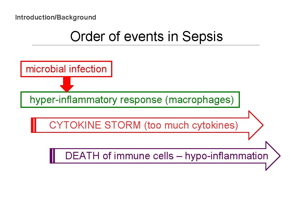 Introduction/Background Order of events in Sepsis microbial infection hyper-inflammatory response (macrophages) CYTOKINE STORM (too