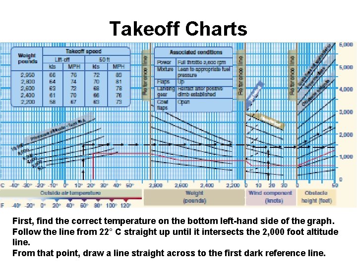 Takeoff Charts First, find the correct temperature on the bottom left-hand side of the