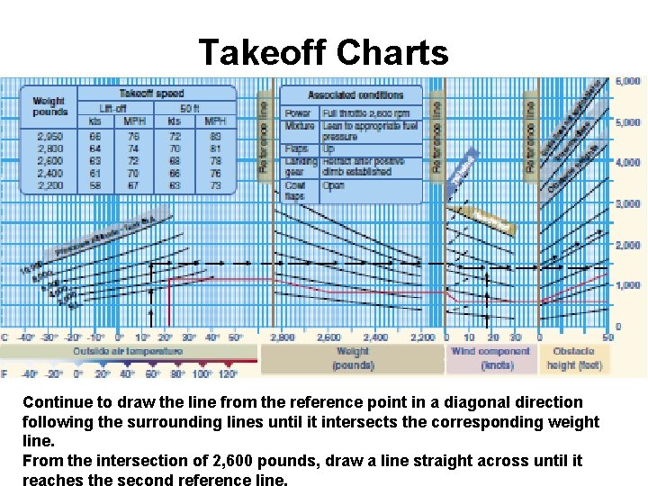 Takeoff Charts Continue to draw the line from the reference point in a diagonal