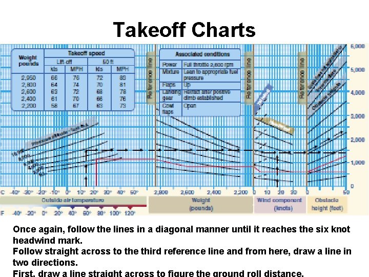 Takeoff Charts Once again, follow the lines in a diagonal manner until it reaches