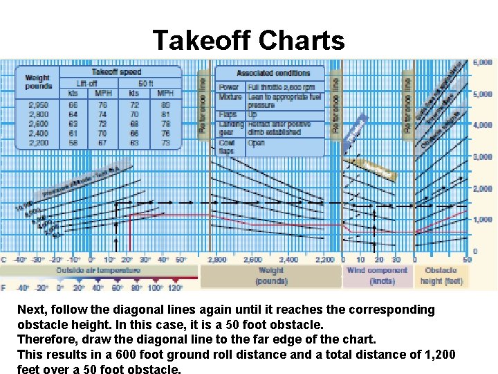 Takeoff Charts Next, follow the diagonal lines again until it reaches the corresponding obstacle