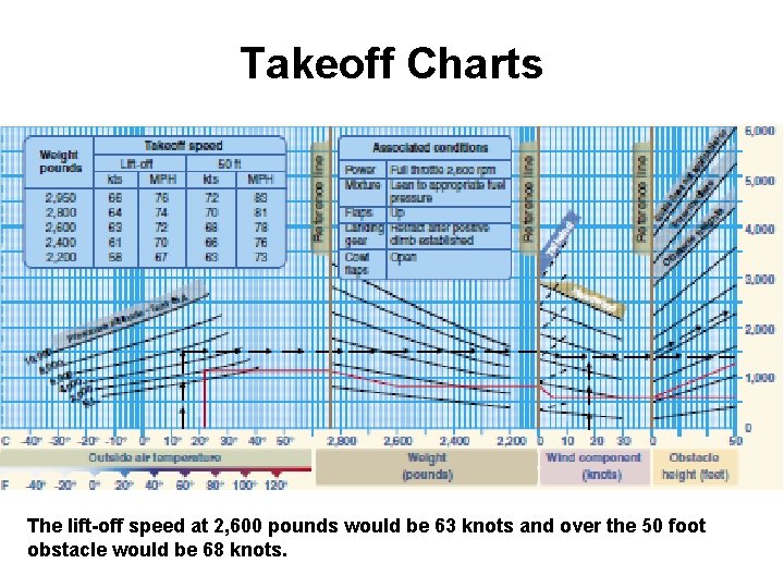 Takeoff Charts The lift-off speed at 2, 600 pounds would be 63 knots and