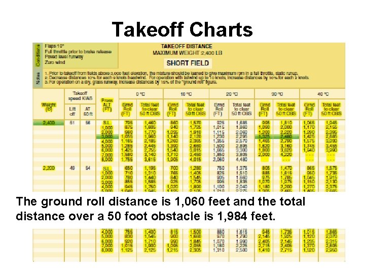 Takeoff Charts The ground roll distance is 1, 060 feet and the total distance