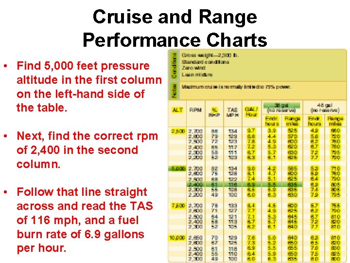 Cruise and Range Performance Charts • Find 5, 000 feet pressure altitude in the