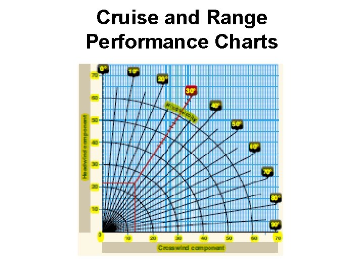 Cruise and Range Performance Charts 