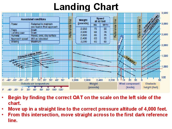 Landing Chart • Begin by finding the correct OAT on the scale on the