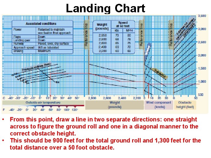 Landing Chart • From this point, draw a line in two separate directions: one