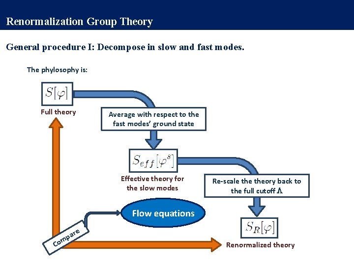 Renormalization Group Theory General procedure I: Decompose in slow and fast modes. The phylosophy