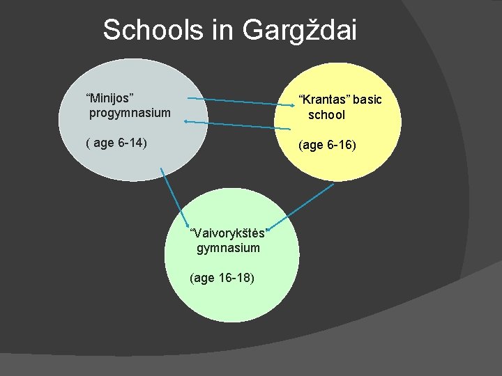 Schools in Gargždai “Minijos” progymnasium “Krantas” basic school ( age 6 -14) (age 6