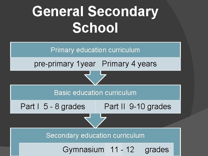 General Secondary School Primary education curriculum pre-primary 1 year Primary 4 years Basic education