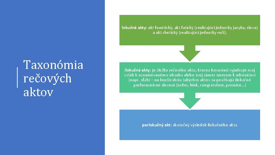 lokučné akty: akt fonetický, akt fatický (realizujúci jednotky jazyka, slova) a akt rhetický (realizujúci