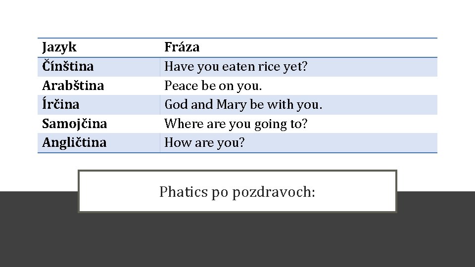 Jazyk Čínština Arabština Írčina Samojčina Angličtina Fráza Have you eaten rice yet? Peace be