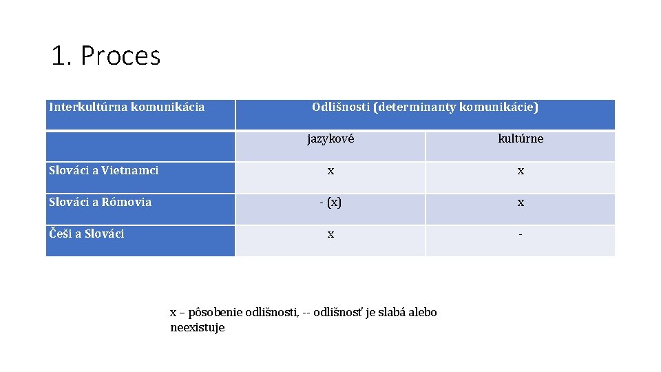 1. Proces Interkultúrna komunikácia Odlišnosti (determinanty komunikácie) jazykové kultúrne Slováci a Vietnamci x x