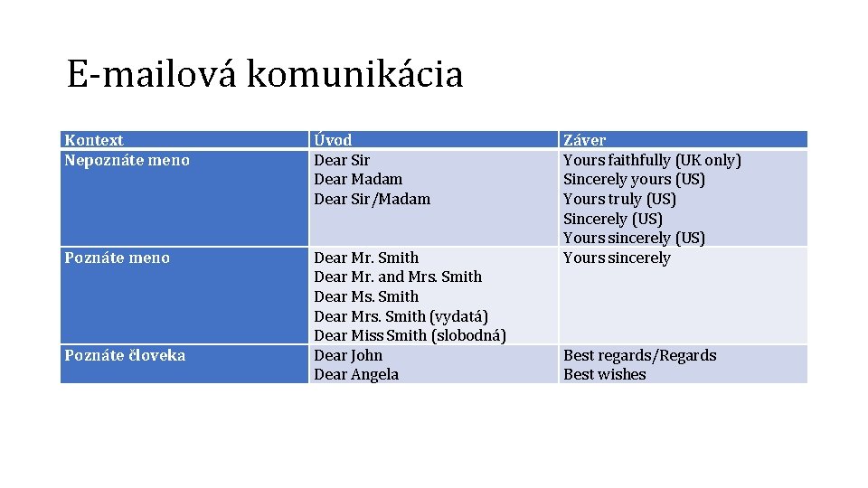 E-mailová komunikácia Kontext Nepoznáte meno Úvod Dear Sir Dear Madam Dear Sir/Madam Poznáte meno