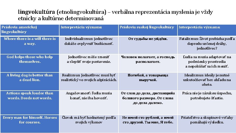 lingvokultúra (etnolingvokultúra) – verbálna reprezentácia myslenia je vždy etnicky a kultúrne determinovaná Príslovia americkej