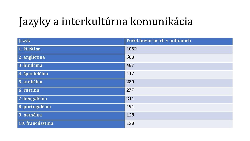 Jazyky a interkultúrna komunikácia Jazyk Počet hovoriacich v miliónoch 1. čínština 1052 2. angličtina