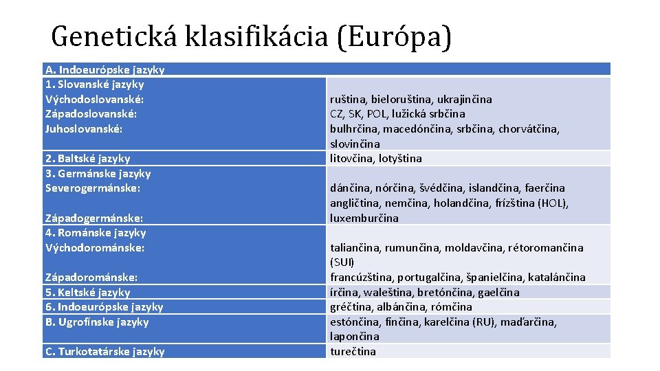 Genetická klasifikácia (Európa) A. Indoeurópske jazyky 1. Slovanské jazyky Východoslovanské: Západoslovanské: Juhoslovanské: 2. Baltské