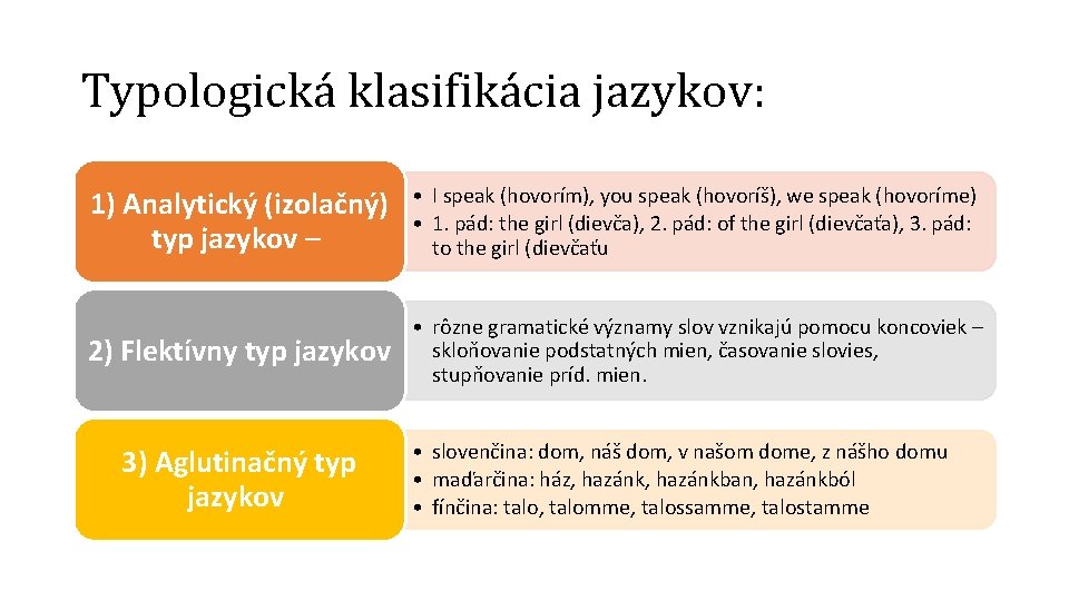 Typologická klasifikácia jazykov: 1) Analytický (izolačný) typ jazykov – • I speak (hovorím), you