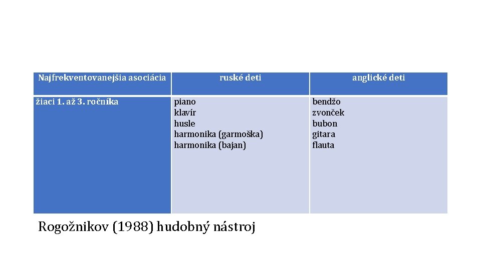 Najfrekventovanejšia asociácia žiaci 1. až 3. ročníka ruské deti piano klavír husle harmonika (garmoška)