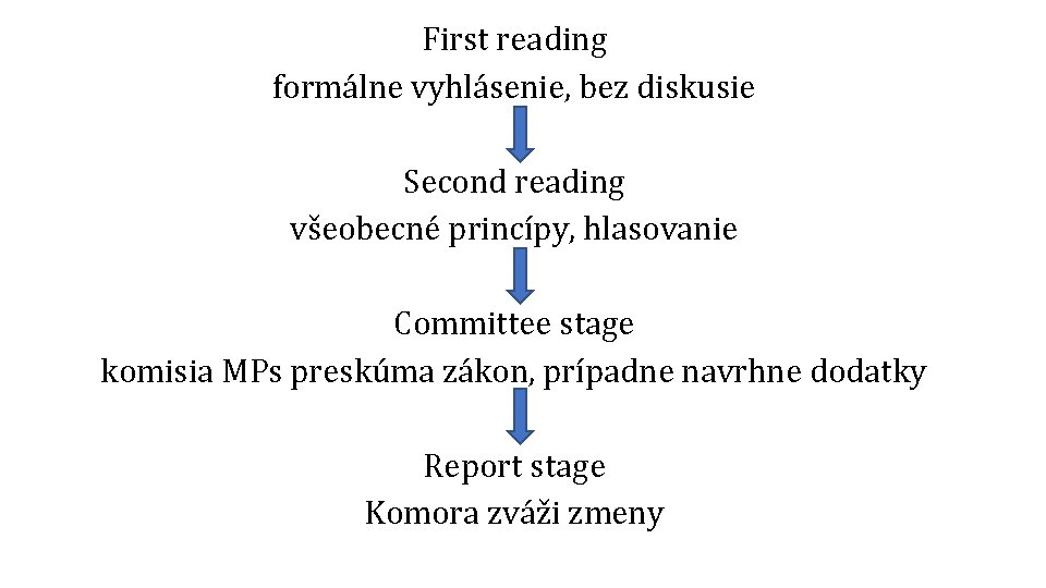 First reading formálne vyhlásenie, bez diskusie Second reading všeobecné princípy, hlasovanie Committee stage komisia