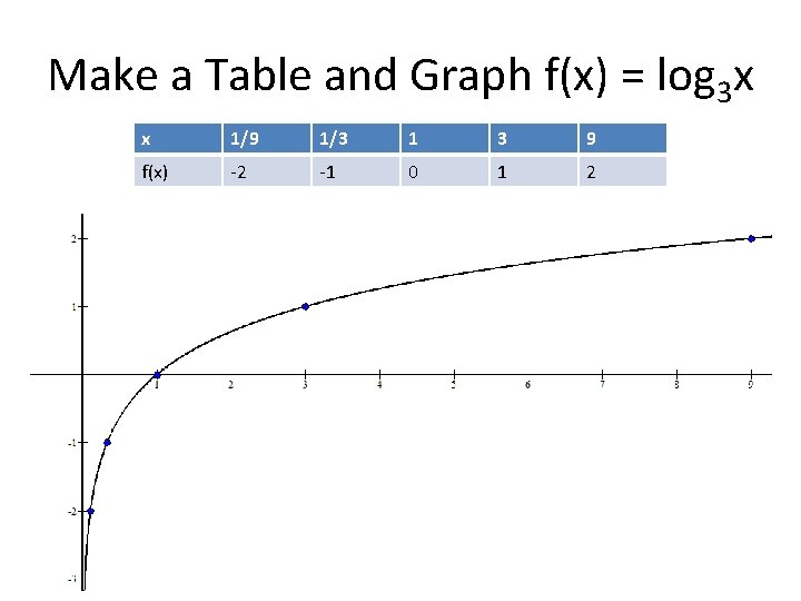 Make a Table and Graph f(x) = log 3 x x 1/9 1/3 1