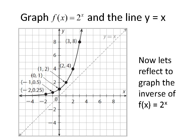 Graph and the line y = x Now lets reflect to graph the inverse