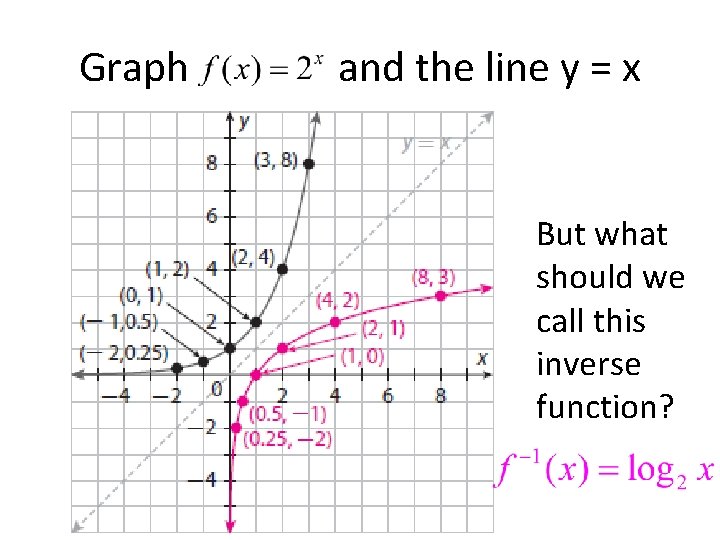 Graph and the line y = x But what should we call this inverse