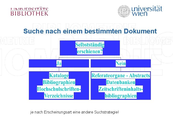 Suche nach einem bestimmten Dokument je nach Erscheinungsart eine andere Suchstrategie! 