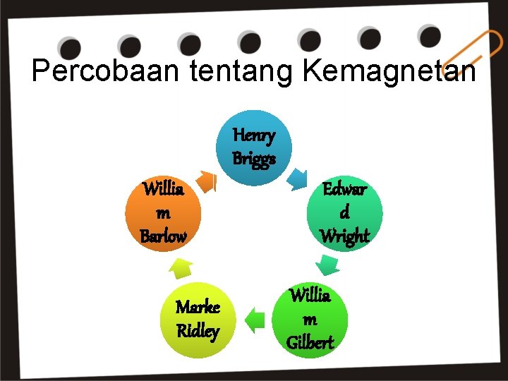 Percobaan tentang Kemagnetan Henry Briggs Willia m Barlow Marke Ridley Edwar d Wright Willia