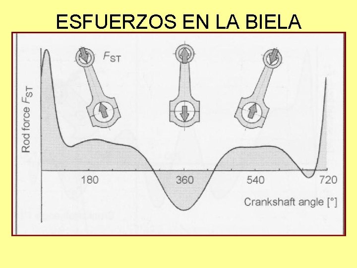 ESFUERZOS EN LA BIELA DURANTE EL CICLO 