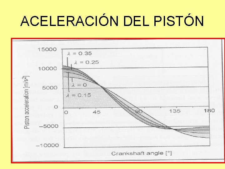 ACELERACIÓN DEL PISTÓN 