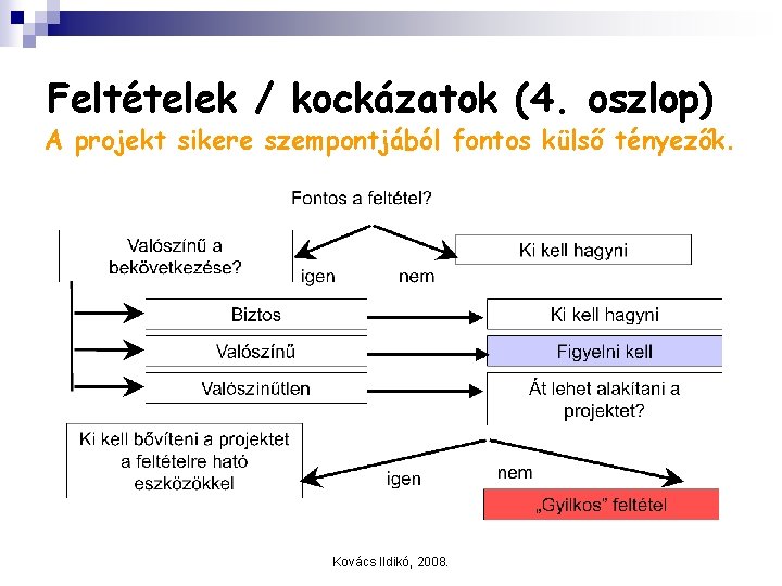 Feltételek / kockázatok (4. oszlop) A projekt sikere szempontjából fontos külső tényezők. Kovács Ildikó,