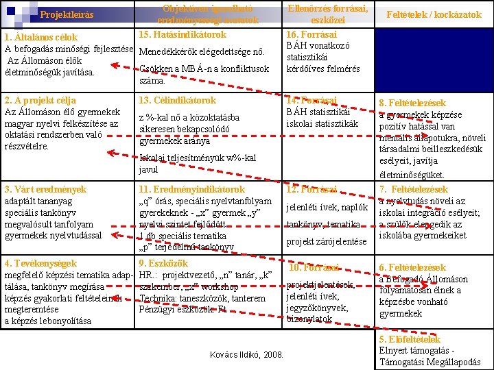 Projektleírás Objektíven igazolható eredményességi mutatók 15. Hatásindikátorok Ellenőrzés forrásai, eszközei 16. Forrásai BÁH vonatkozó