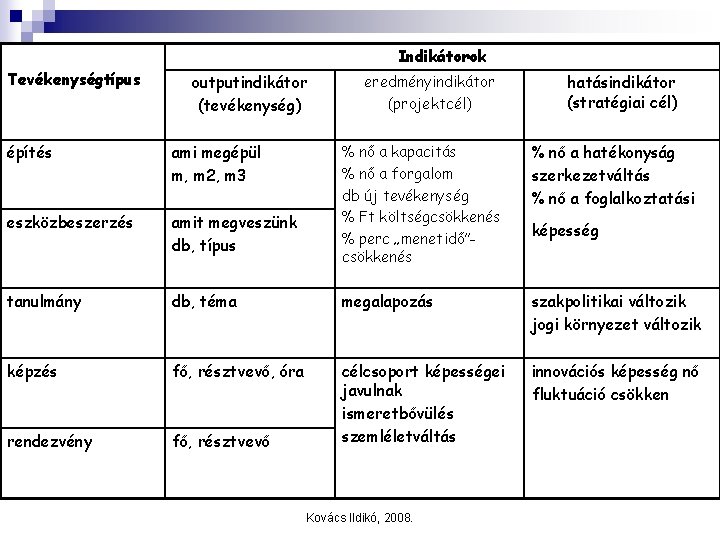 Indikátorok Tevékenységtípus outputindikátor (tevékenység) építés ami megépül m, m 2, m 3 eszközbeszerzés amit